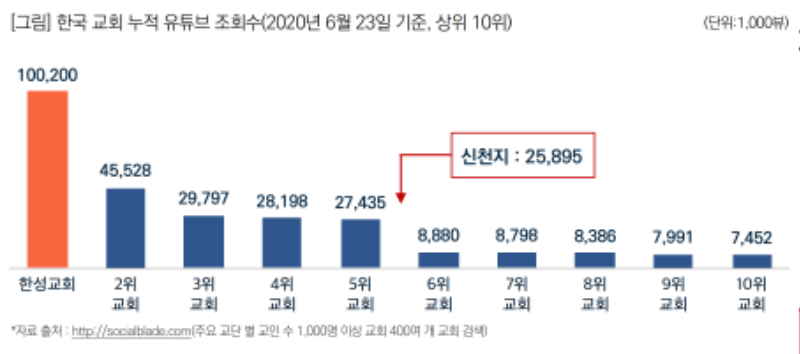 교회유투브순위.PNG