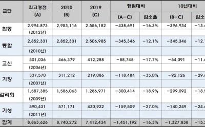 교단통게1.jpg