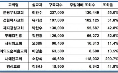 유투브 조회 1위.JPG