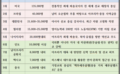선교사 통계.PNG